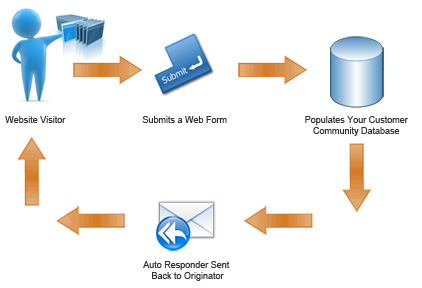 Web form populates email marketing database and sends an auto responder