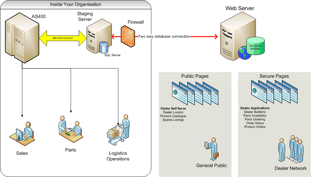 design flowchart change Sydney Backend  Web  Development and Integration Design